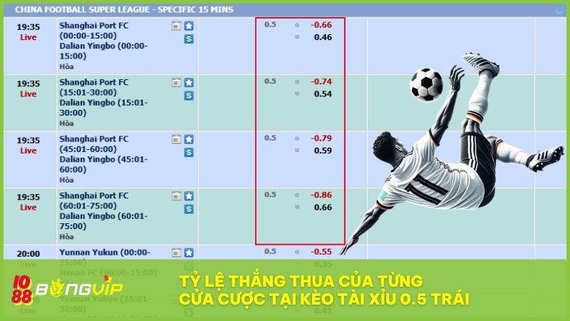 Bảng tỷ lệ thắng thua cho thấy cửa Tài chiếm ưu thế rõ rệt  
