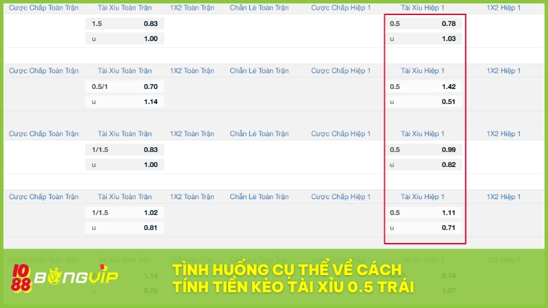 Ví dụ giúp hiểu rõ cách tính tiền khi chơi kèo tài xỉu 0.5 tại BONGVIP.